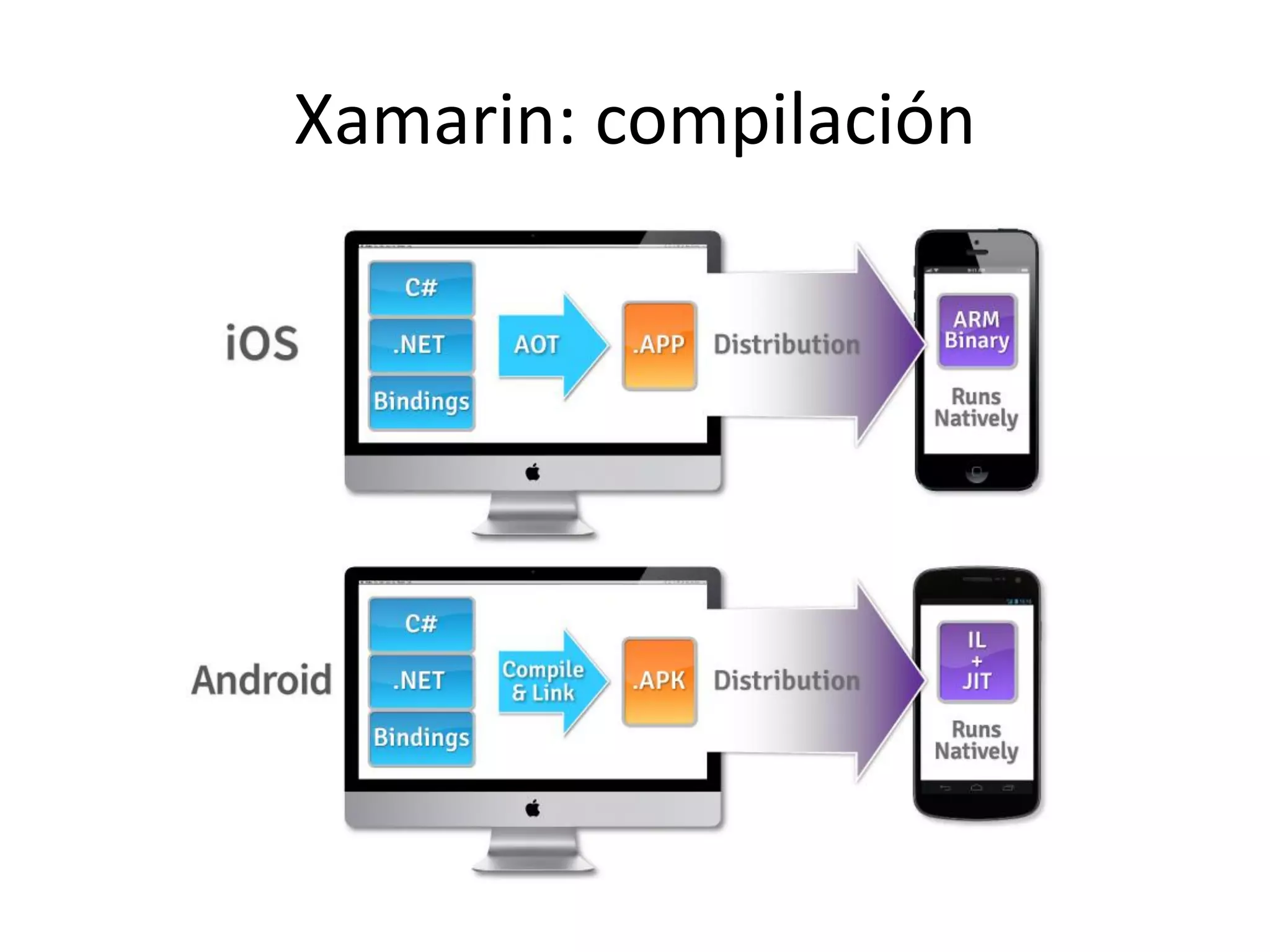 Xamarin: compilación
 