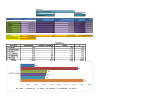 PRACTICA 5
                                                    CALCULO DE COMISIONES
                                                    MES                                                                 NOVIEMBRE
                                                    COMISION BASE                                                                    3.5%

VENDEDOR                  VENTA                     PORCENTAJE                         COMISON                          SUPLEM.             SUMA
                                                    ADICIONAL                          PESOS                            PESOS               COMISIONES
OSCAR                     $           120,000.00                                0.5%                          420,000            60000      #########
EDUARDO                   $         5,600,000.00                                0.5%                        19936000           2848000      #########
TERESA                    $         6,064,000.00                                1.0%                        21224000          6,064,000     #########
BEATRIZ                   $         8,960,000.00                                2.0%                        31360000          17920000      #########
ANTONIO                   $         8,635,000.00                                2.0%                        30222500          17270000      #########
VICTORIA                  $         8,640,000.00                                2.0%                        30240000          17280000      #########

TOTALES                   $       38,019,000.00                                 8.0%                      133,402,500         61442000 #########
MEDIA ARITMETICA          $       15,024,000.00



                                                                                       PRACTICA 6
     DISTRITO                 EN VIVIENDA                FUERA DE VIVIENDA                       TOTAL                        %
1. CENTRO                               303                             185                                    488                  12%
2. ARGANZUELA                           273                             743                                   1016                  24%
3. RETIRO                               272                             344                                    616                  15%
4. SALAMANCA                            143                             335                                    478                  11%
5. CHAMARTIN                            249                             320                                    569                  14%
6. TETUAN                               216                             820                                   1036                  25%
      TOTAL                            1456                            2747                                   4203                 100%


                                                   185

                                                                                                                             743

                                                                        344
   FUERA DE VIVENDA
                                                                       335

                                                                      320

                                                                                                                                          820


                      0           100          200              300           400         500        600             700           800          900


               1. CENTRO          2. ARGANZUELA          3. RETIRO      4. SALAMANCA       5. CHAMARTIN        6. TETUAN
 