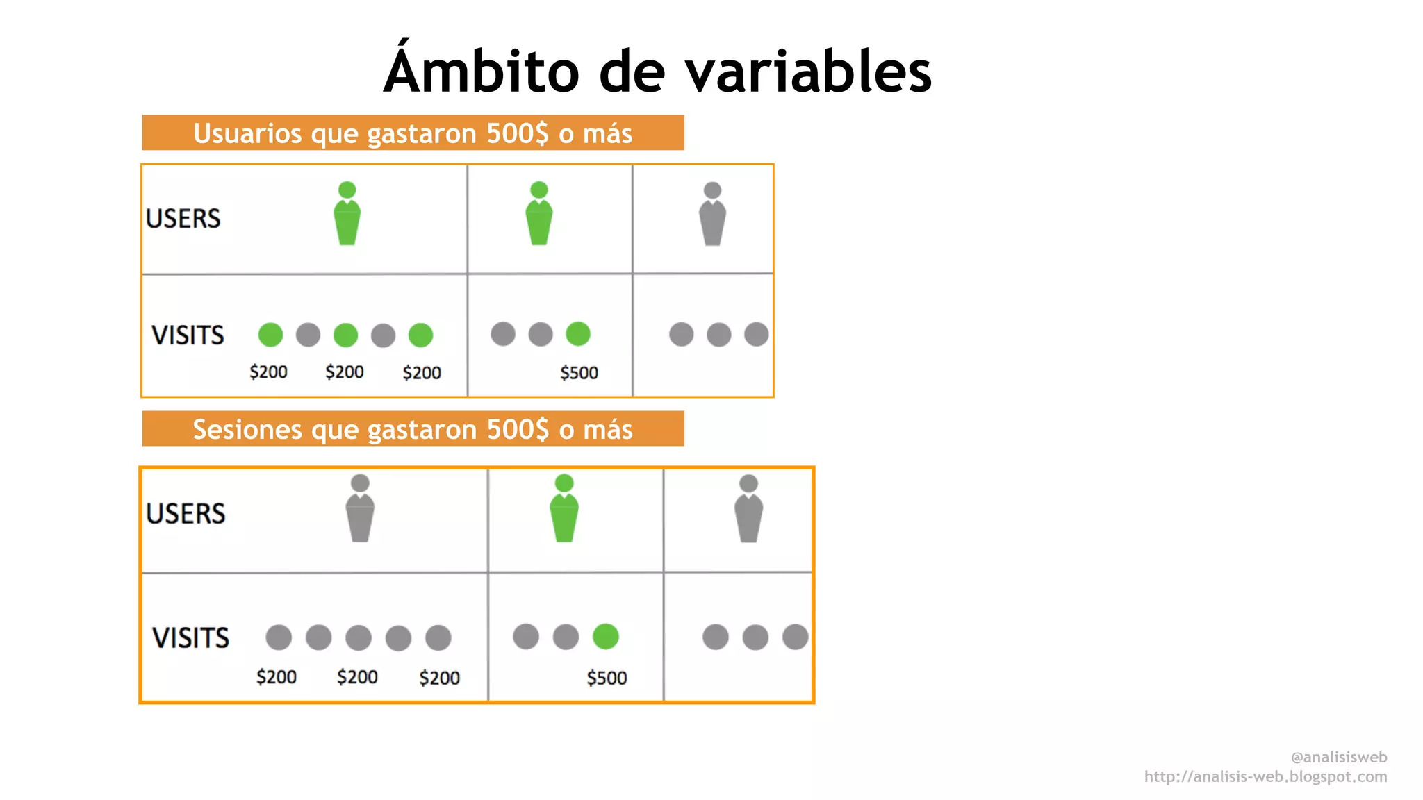 @anali sisweb 
http://analisis-web.blogspot.com 
Ámbito de variables 
Usuarios que gastaron 500$ o más 
Sesiones que gastaron 500$ o más 
 