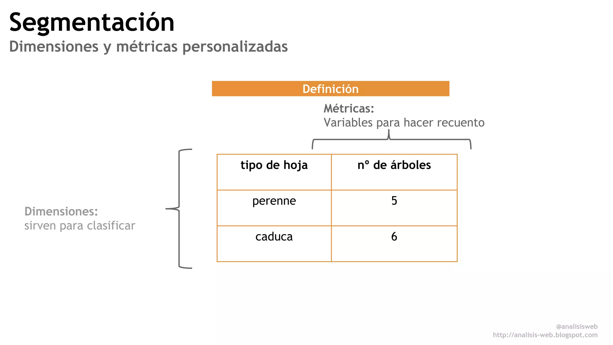 @anali sisweb 
http://analisis-web.blogspot.com 
Definición 
tipo de hoja nº de árboles 
perenne 5 
caduca 6 
Dimensiones: 
sirven para clasificar 
Métricas: 
Variables para hacer recuento 
Segmentación 
Dimensiones y métricas personalizadas 
 