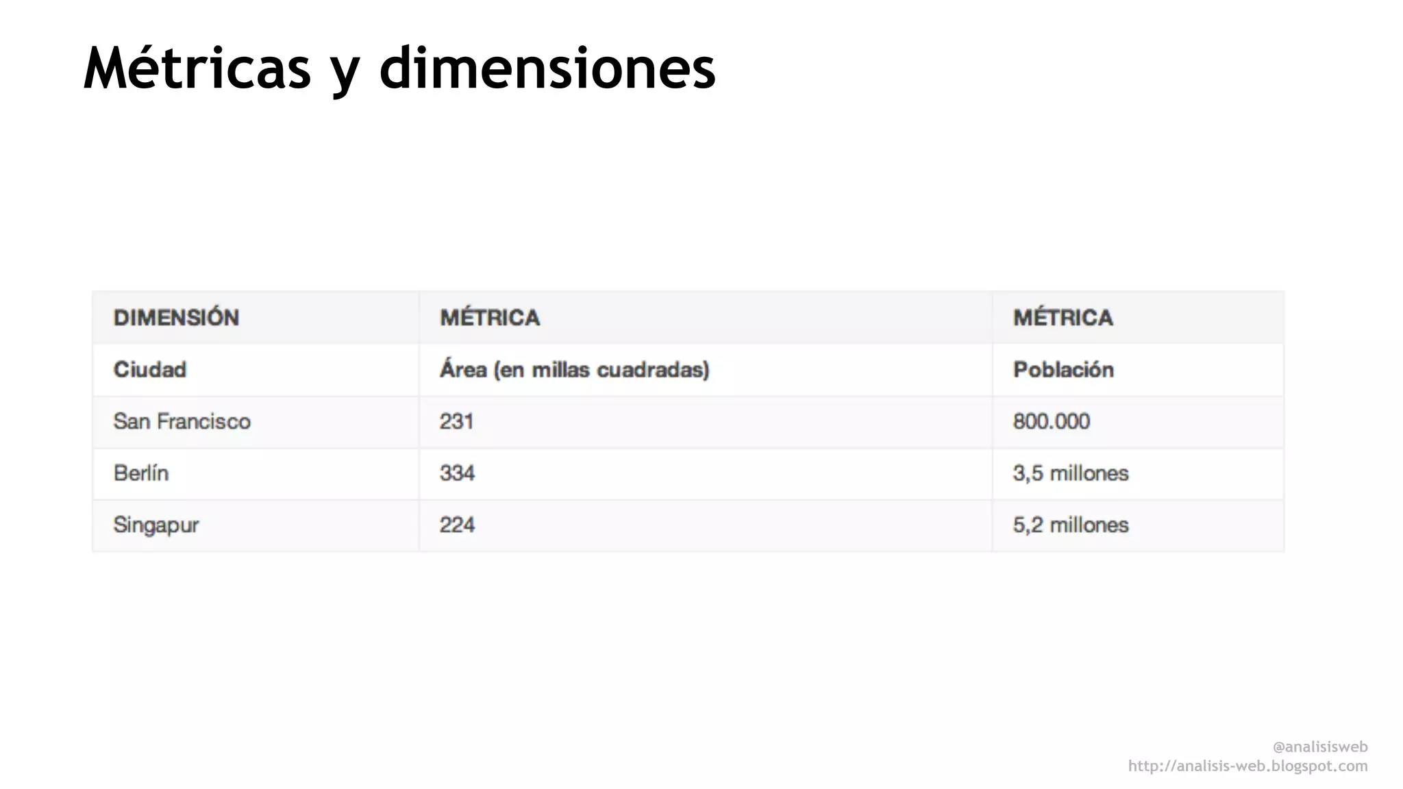 Métricas y dimensiones 
@analisisweb 
http://analisis-web.blogspot.com 
 