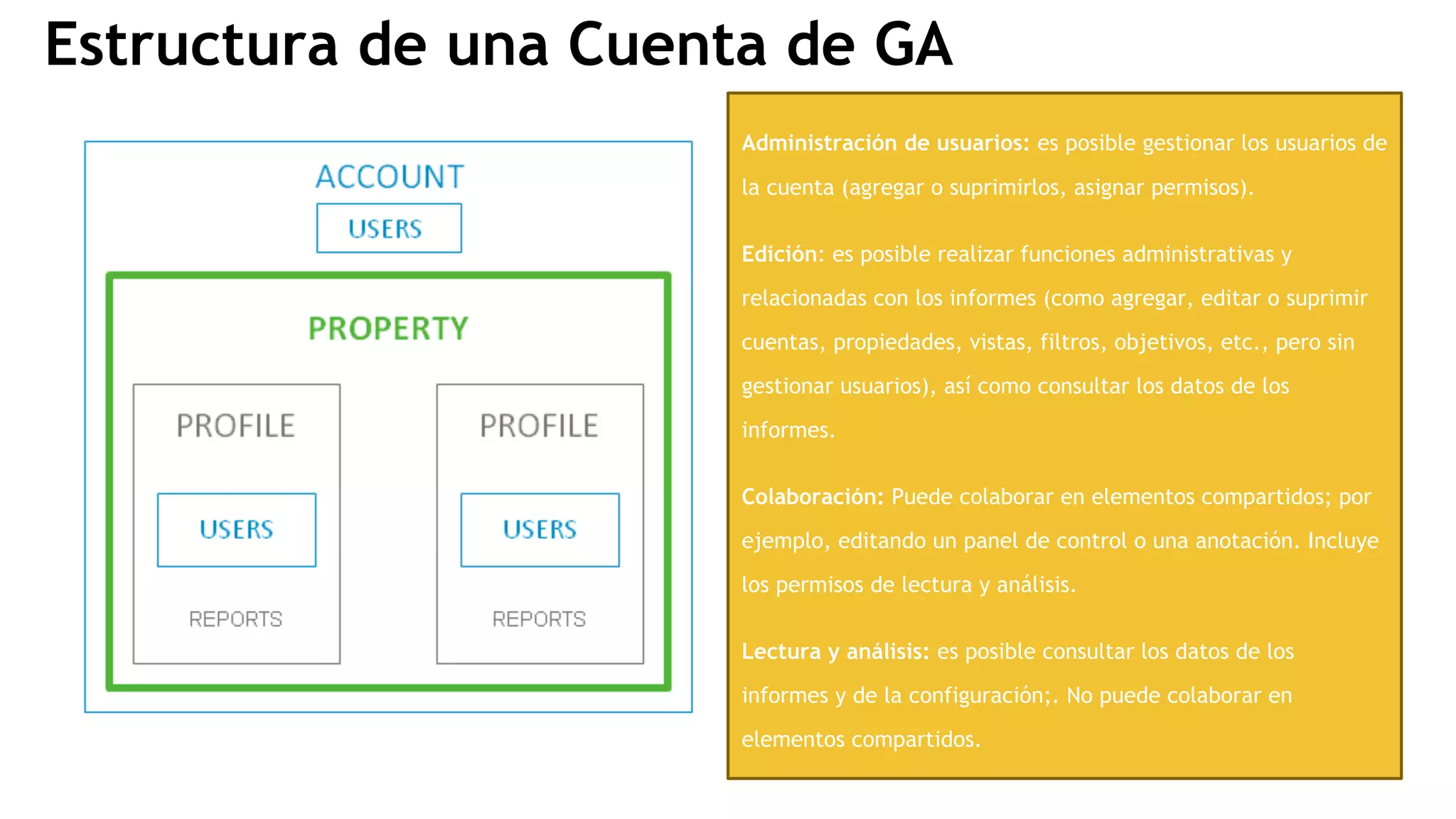 Estructura de una Cuenta de GA 
Administración de usuarios: es posible gestionar los usuarios de 
la cuenta (agregar o suprimirlos, asignar permisos). 
Edición: es posible realizar funciones administrativas y 
relacionadas con los informes (como agregar, editar o suprimir 
cuentas, propiedades, vistas, filtros, objetivos, etc., pero sin 
gestionar usuarios), así como consultar los datos de los 
informes. 
Colaboración: Puede colaborar en elementos compartidos; por 
ejemplo, editando un panel de control o una anotación. Incluye 
los permisos de lectura y análisis. 
Lectura y análisis: es posible consultar los datos de los 
informes y de la configuración;. No puede colaborar en 
elementos compartidos. 
 