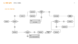 앱실행
로그인 일반로그인
소셜로그인
로그인완료
회원가입 가입완료
다음에하기
튜토리얼
홈화면

(토론장)
회원정보

입력
본인인증
약관동의
회원유무
ID/PW

체크
캐릭터

커스텀
Y
N
N
서비스약관에동의해주세요
Alert x
ID/PW확인
Alert x
Y
Y
Y
N
N
화면설계 서비스흐름도
#로그인/회원가입
28
 