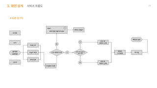 소식
오늘의토론
전체토론
카테고리
캐릭터만들기
찬성측 

캐릭터선택
반대측 

캐릭터선택
캐릭터

스타일링 대기실
스토어
내정보
홈화면

(토론장)
채팅방입장
나의캐릭터유무 토론주제설명및

찬반선택
N
N
Y
Y
캐릭터를만들어주세요!
Alert x
모집중인토론
화면설계 서비스흐름도
#토론참가자
29
 