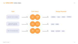 디자인전략 디자인키워드
#귀여운
#명랑한 #활발한
#직관적인
#통통튀는 #밝은
#그라데이션
#따뜻함 #둥근
토론에쉽게다가갈수있도록한다.
근본적인대화,자신의의견 

표출에대한거부감을낮춘다.
경쟁이아닌토론문화를형성한다.
흥미 이목을

끄는
향상
건강한
화합
자신감
Goal CoreValue DesignKeyword
34
 