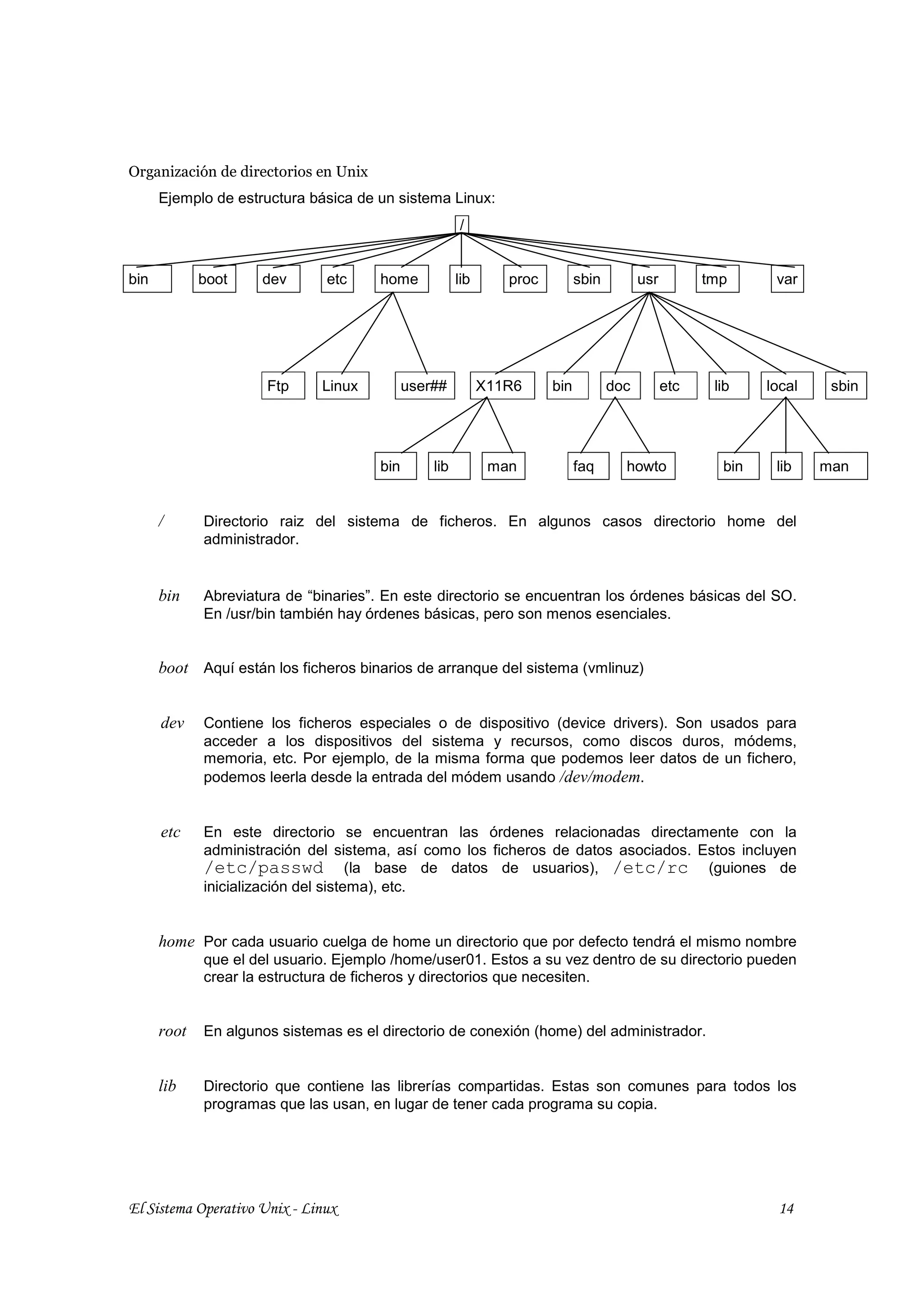 Organización de directorios en Unix
      Ejemplo de estructura básica de un sistema Linux:
                                                       /.


bin          boot    dev       etc     home            lib      proc         sbin         usr         tmp      var




                      Ftp     Linux          user##          X11R6     bin          doc         etc    lib    local    sbin




                                       bin       lib          man            faq      howto             bin    lib    man


      /      Directorio raiz del sistema de ficheros. En algunos casos directorio home del
             administrador.


      bin    Abreviatura de “binaries”. En este directorio se encuentran los órdenes básicas del SO.
             En /usr/bin también hay órdenes básicas, pero son menos esenciales.


      boot Aquí están los ficheros binarios de arranque del sistema (vmlinuz)


      dev    Contiene los ficheros especiales o de dispositivo (device drivers). Son usados para
             acceder a los dispositivos del sistema y recursos, como discos duros, módems,
             memoria, etc. Por ejemplo, de la misma forma que podemos leer datos de un fichero,
             podemos leerla desde la entrada del módem usando /dev/modem.


      etc    En este directorio se encuentran las órdenes relacionadas directamente con la
             administración del sistema, así como los ficheros de datos asociados. Estos incluyen
             /etc/passwd (la base de datos de usuarios), /etc/rc (guiones de
             inicialización del sistema), etc.


      home Por cada usuario cuelga de home un directorio que por defecto tendrá el mismo nombre
             que el del usuario. Ejemplo /home/user01. Estos a su vez dentro de su directorio pueden
             crear la estructura de ficheros y directorios que necesiten.


      root   En algunos sistemas es el directorio de conexión (home) del administrador.


      lib    Directorio que contiene las librerías compartidas. Estas son comunes para todos los
             programas que las usan, en lugar de tener cada programa su copia.




El Sistema Operativo Unix - Linux                                                                              14
 
