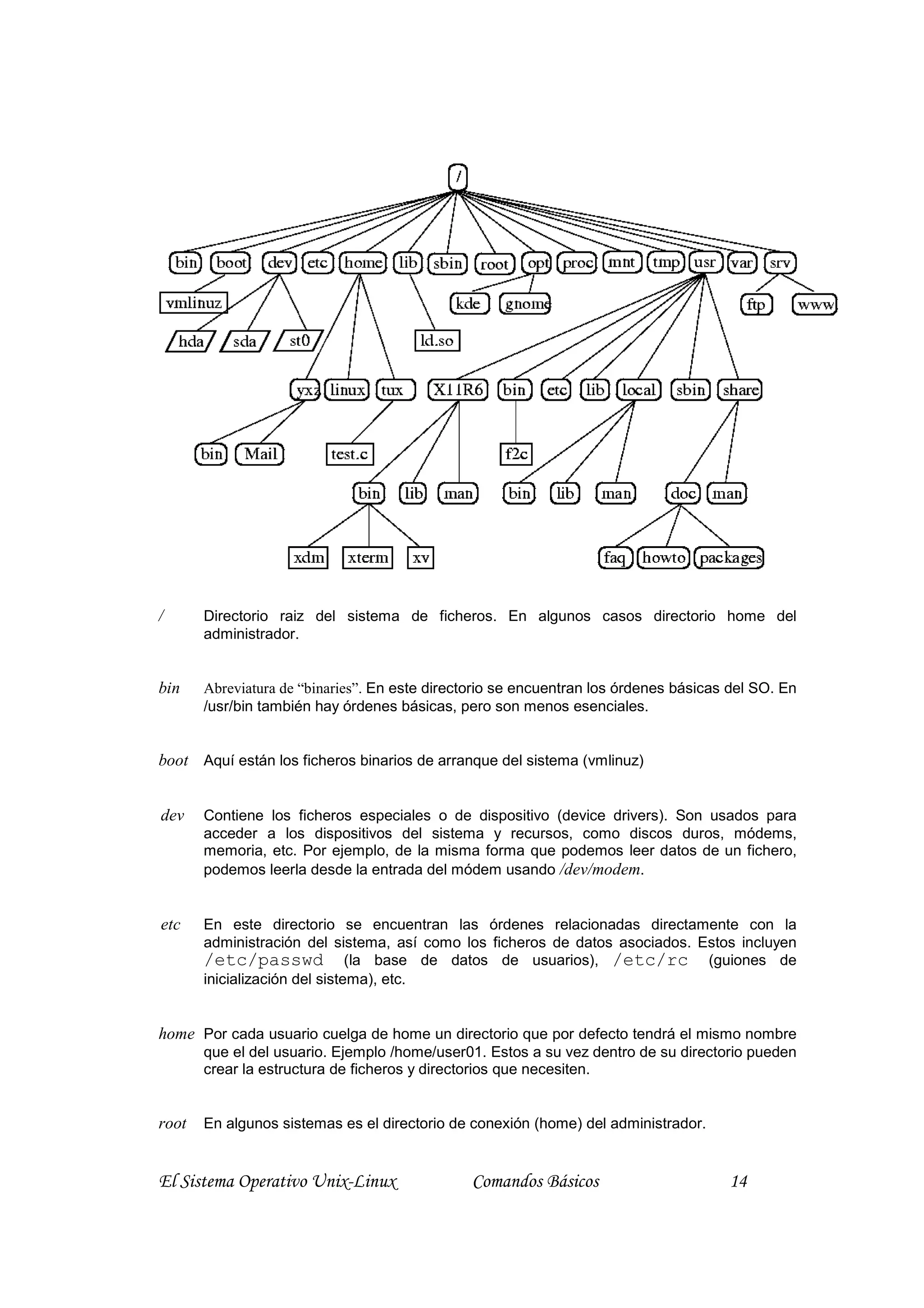 /      Directorio raiz del sistema de ficheros. En algunos casos directorio home del
       administrador.


bin    Abreviatura de “binaries”. En este directorio se encuentran los órdenes básicas del SO. En
       /usr/bin también hay órdenes básicas, pero son menos esenciales.


boot Aquí están los ficheros binarios de arranque del sistema (vmlinuz)


dev    Contiene los ficheros especiales o de dispositivo (device drivers). Son usados para
       acceder a los dispositivos del sistema y recursos, como discos duros, módems,
       memoria, etc. Por ejemplo, de la misma forma que podemos leer datos de un fichero,
       podemos leerla desde la entrada del módem usando /dev/modem.


etc    En este directorio se encuentran las órdenes relacionadas directamente con la
       administración del sistema, así como los ficheros de datos asociados. Estos incluyen
       /etc/passwd (la base de datos de usuarios), /etc/rc (guiones de
       inicialización del sistema), etc.


home Por cada usuario cuelga de home un directorio que por defecto tendrá el mismo nombre
       que el del usuario. Ejemplo /home/user01. Estos a su vez dentro de su directorio pueden
       crear la estructura de ficheros y directorios que necesiten.


root   En algunos sistemas es el directorio de conexión (home) del administrador.


El Sistema Operativo Unix-Linux                Comandos Básicos                       14
 