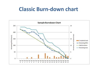 Classic Burn-down chart
 