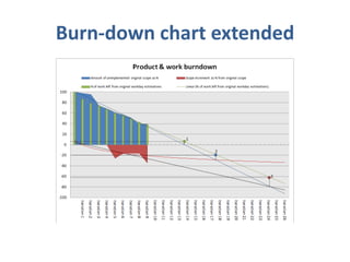 Burn-down chart extended
 