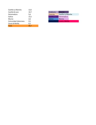 Castilla-La Mancha     12,6
Castilla & Leon        10,7   Andalucía      Asturias
Extremadura            5,6    Canarias       Castilla-La Mancha
Galicia                15,5   Castilla y LeónExtremadura
Murcia                 2,6    Galicia        Murcia
Comunidad Valenciana   9,5    Comunidad ValencianaMelilla
                                             Ceuta y
Ceuta & Melilla        0,2
Total.                 99,7
 