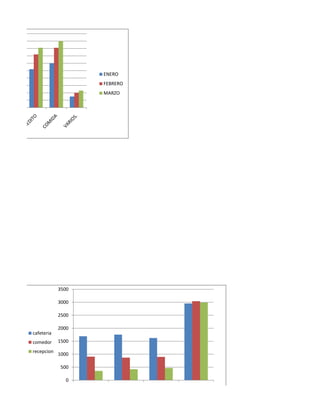 ENERO
                           FEBRERO
                           MARZO




            3500

            3000

            2500

            2000
cafeteria
comedor     1500
recepcion
            1000

             500

               0
                   julio           agosto   septiembre   total DPTO
 