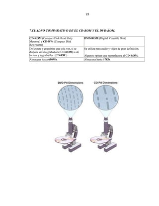 23




7.CUADRO COMPARATIVO DE EL CD-ROM Y EL DVD-ROM:

CD-ROM (Compact Disk Read Only               DVD-ROM (Digital Versatile Disk)
Memory) y CD-RW (Compact Disk
Rewritable)
De lectura y gravables una sola vez, si se   Se utiliza para audio y vídeo de gran definición.
dispone de una grabadora (CD-ROM) o de
lectura y regrabables (CD-RW.)               Algunos opinan que reemplazara al CD-ROM.
Almacena hasta 650Mb.                        Almacena hasta 17Gb.
 