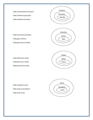 Todo serpensante eshumano
Todo hombre espensante
Todo hombre eshumano
Todo felinotiene colmillos
Todo gato esfelino
Todo gato tiene colmillos
Todo árbol tiene ramas
Toda palmaesun árbol
Toda palmatiene ramas
Todo aeroplanovuela
Todo aviónesaeroplano
Todo aviónvuela
Humano
Pensante
Hombre
V
Colmillos
Felino
Gato
V
Ramas
Árbol
Palma
V
Vuela
Aeroplano
Avión
V
 