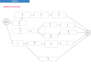 A
23
B
5
D
7
C
3
F
2
E
4
G
40
L
5
N
2
Ñ
15
K
7
H
2
M
2
I
2
J
21
FIn
Inicio
Método de la ruta crítica
TIEMPO
 
