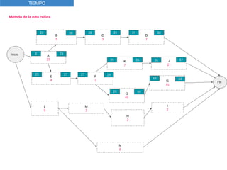 A
23
B
5
D
7
C
3
F
2
E
4
G
40
L
5
N
2
Ñ
15
K
7
H
2
M
2
I
2
J
21
FIn
Inicio
Método de la ruta crítica
TIEMPO
0 23
23 28 28 31 31 38
23 27 27 29
29 36 36 57
29 69
69 84
 