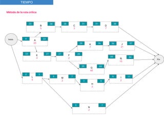 A
23
B
5
D
7
C
3
F
2
E
4
G
40
L
5
N
2
Ñ
15
K
7
H
2
M
2
I
2
J
21
FIn
Inicio
Método de la ruta crítica
TIEMPO
0 23
23 28 28 31 31 38
23 27 27 29
29 36 36 57
29 69
69 84
0 5
5 7
7 9
9 11
5 7
 