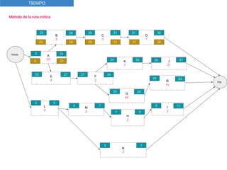 A
23
B
5
D
7
C
3
F
2
E
4
G
40
L
5
N
2
Ñ
15
K
7
H
2
M
2
I
2
J
21
FIn
Inicio
Método de la ruta crítica
TIEMPO
0 23
23 28 28 31 31 38
23 27 27 29
29 36 36 57
29 69
69 84
0 5
5 7
7 9
9 11
5 7
383131282823
230
 