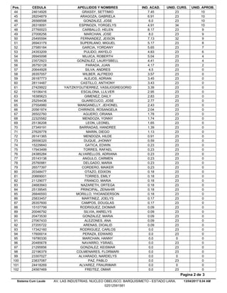 Pos. CEDULA APELLIDOS Y NOMBRES IND. ACAD. UNID. CURS. UNID. APROB.
7.4524614926 GRASSY, SETTIMIO 23 1044
6.9128204879 ARAGOZA, GABRIELA 23 1045
6.026568598 GONZALEZ, JOSE 23 1046
4.9126318091 ESPINOZA, YORGELYS 34 1047
8.1727760023 CARBALLO, HELEN 23 948
8.027008256 MARCHAN, JOSE 23 949
7.1325495594 FERNANDEZ, JEISON 32 950
5.1726943179 SUPERLANO, MIGUEL 23 851
5.6527585184 GARCIA, YORDANY 23 752
4.8324353209 PULIDO, ANYELO 23 653
5.0426945098 MUJICA, ROBERTH 23 454
4.4123572923 GONZALEZ, LAURYSBELL 23 455
4.1726750128 PARADA, JUAN 23 256
4.520644928 SILVA, ANDRES 23 057
3.5726357057 WILBER, ALFREDO 23 058
3.4526187773 ALEJOS, ADRIAN 23 059
3.4328114487 CASTILLO, ANTHONY 23 060
3.3927429922 YAITZKIYGUTIERREZ, VASILIOGREGORIO 23 061
2.9519106416 ESCALONA, LLILVER 23 062
2.8316385623 GIMENEZ, DAILY 23 063
2.7725254436 GUARECUCO, JOSE 23 064
2.4327554980 MANGANELLY, JEHONEL 23 065
2.0420561974 CHIRINOS, ROSANGELA 23 066
1.7826502760 AGUERO, ORIANA 23 067
1.7422325582 MENDOZA, YONNY 23 068
1.6525136208 LEON, LEONEL 23 069
1.3927349191 BARRADAS, HANDREE 23 070
1.1327629778 MARIN, DIEGO 23 071
0.9126141365 MENDOZA, HILDE 23 072
0.5926556320 DUQUE, JHONNY 23 073
0.2315229840 GATICA, EDWIN 23 074
0.2317943499 TORRES, RAFAEL 23 075
0.2324385284 ALVARELLOS, ADRIANA 23 076
0.2325143138 ANGULO, CARMEN 23 077
0.2325760981 DELGADO, MARIA 23 078
0.2326577397 CORDERO, MAIKER 23 079
0.1820348477 OTAZO, EDIXON 23 080
0.1820669001 TORRES, EMILY 23 081
0.1821129077 FRANCO, MARIA 23 082
0.1824683943 NAZARETH, ORTEGA 23 083
0.1825139545 PRINCIPAL, ZENAHIR 23 084
0.1826846593 MORILLO, YHOANDERSON 23 085
0.1725833457 MARTINEZ, JOELYS 23 086
0.1726357600 CAMPOS, DOUGLAS 23 087
0.0915107799 RODRIGUEZ, DIOMAR 23 088
0.0920046792 SILVIA, ANRELYS 23 089
0.0920473530 GONZALEZ, MARIA 23 090
0.0927067433 ALEZONES, ANA 23 091
0.0927205722 ARENAS, DIOALID 23 092
0.017342160 RODRIGUEZ, CARLOS 23 093
0.017600014 PERAZA, EDWARD 23 094
0.019780330 MARCHAN, HANNY 0 095
0.020485678 NAVARRO, YSRAEL 23 096
0.021295856 GONZALEZ, KEISMAR 23 097
0.022196379 COLMENARES, FLORMARI 23 098
0.023307027 ALVARADO, NARDELYS 0 099
0.023837087 PAZ, PABLO 23 0100
0.024418269 ALVAREZ, FRAURIMAR 0 0101
0.024567469 FREITEZ, OMAR 23 0102
13/04/2017 8.04 AM
Pagina 2 de 3
Sistema Cum Laude AV. LAS INDUSTRIAS. NUCLEO OBELISCO. BARQUISIMETO - ESTADO LARA.
02512591581
 