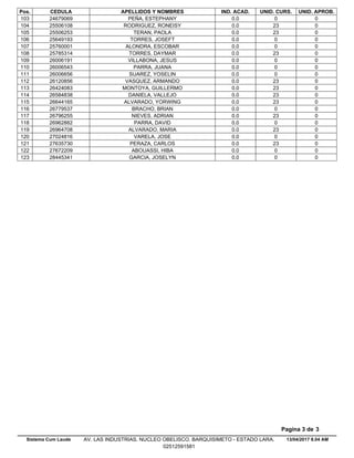 Pos. CEDULA APELLIDOS Y NOMBRES IND. ACAD. UNID. CURS. UNID. APROB.
0.024679069 PEÑA, ESTEPHANY 0 0103
0.025506108 RODRIGUEZ, RONEISY 23 0104
0.025506253 TERAN, PAOLA 23 0105
0.025649193 TORRES, JOSEFT 0 0106
0.025760001 ALONDRA, ESCOBAR 0 0107
0.025785314 TORRES, DAYMAR 23 0108
0.026006191 VILLABONA, JESUS 0 0109
0.026006543 PARRA, JUANA 0 0110
0.026006656 SUAREZ, YOSELIN 0 0111
0.026120856 VASQUEZ, ARMANDO 23 0112
0.026424083 MONTOYA, GUILLERMO 23 0113
0.026584838 DANIELA, VALLEJO 23 0114
0.026644165 ALVARADO, YORWING 23 0115
0.026779537 BRACHO, BRIAN 0 0116
0.026796255 NIEVES, ADRIAN 23 0117
0.026962882 PARRA, DAVID 0 0118
0.026964708 ALVARADO, MARIA 23 0119
0.027024816 VARELA, JOSE 0 0120
0.027635730 PERAZA, CARLOS 23 0121
0.027672209 ABOUASSI, HIBA 0 0122
0.028445341 GARCIA, JOSELYN 0 0123
13/04/2017 8.04 AM
Pagina 3 de 3
Sistema Cum Laude AV. LAS INDUSTRIAS. NUCLEO OBELISCO. BARQUISIMETO - ESTADO LARA.
02512591581
 