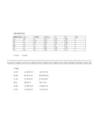 METODO R.R
PROCESO ILL TEXE TFINAL T E W
A 0 5 15 15 10
B 1 10 34 33 23
C 2 8 33 31 23
D 5 1 6 1 0
E 7 6 29 22 16
F 8 4 23 13 11
T=19.3 E=13.8
T final
A=15 A=15-0=15 A=15-5=10
B=34 B=34-1=33 B=33-10=23
C=33 C=33-2=31 C=31-8=23
D=6 D=6-5=1 D=1-1=0
E=29 E=29-7=22 E=22-6=16
F=23 F=23-8=15 F=15-4=11
A B C A B C A E F A B C E F A B C E F B C E F B C B B C B B C B C B
 