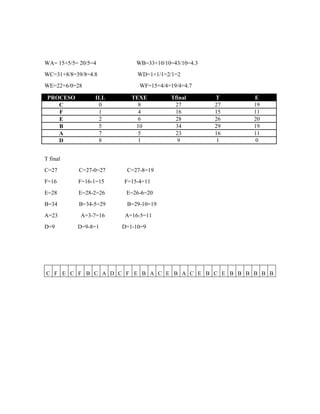 WA= 15+5/5= 20/5=4 WB=33+10/10=43/10=4.3
WC=31+8/8=39/8=4.8 WD=1+1/1=2/1=2
WE=22+6/0=28 WF=15+4/4=19/4=4.7
PROCESO ILL TEXE Tfinal T E
C 0 8 27 27 19
F 1 4 16 15 11
E 2 6 28 26 20
B 5 10 34 29 19
A 7 5 23 16 11
D 8 1 9 1 0
T final
C=27 C=27-0=27 C=27-8=19
F=16 F=16-1=15 F=15-4=11
E=28 E=28-2=26 E=26-6=20
B=34 B=34-5=29 B=29-10=19
A=23 A=3-7=16 A=16-5=11
D=9 D=9-8=1 D=1-10=9
C F E C F B C A D C F E B A C E B A C E B C E B B B B B B
 