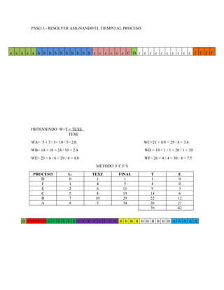 PASO 3.- RESOLVER ASIGNANDO EL TIEMPO AL PROCESO.
OBTENIENDO W=T + TEXE
TEXE
WA= 5 + 5 / 5= 10 / 5= 2.0 WC=21 + 8/8 = 29 / 8 = 3.6
WB= 14 + 10 = 24 / 10 = 2.4 WD = 19 + 1 / 1 = 20 / 1 = 20
WE= 23 + 6 / 6 = 29 / 6 = 4.8 WF= 26 + 4 / 4 = 30 / 4 = 7.5
METODO F C F S
PROCESO ILL TEXE FINAL T E
D 0 1 1 1 0
F 1 4 5 4 0
E 2 6 11 9 3
C 5 8 19 14 6
B 7 10 29 22 12
A 8 5 34 26 21
76 42
D F F F F E E E E E E C C C C C C C C B B B B B B B B B B A A A A A
a a a a a b b b b b b b b b b c c c c c c C D e e e e e e e e e e f f f f
 