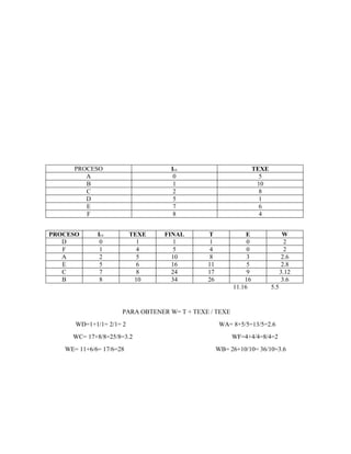 PROCESO ILL TEXE
A 0 5
B 1 10
C 2 8
D 5 1
E 7 6
F 8 4
PROCESO ILL TEXE FINAL T E W
D 0 1 1 1 0 2
F 1 4 5 4 0 2
A 2 5 10 8 3 2.6
E 5 6 16 11 5 2.8
C 7 8 24 17 9 3.12
B 8 10 34 26 16 3.6
11.16 5.5
PARA OBTENER W= T + TEXE / TEXE
WD=1+1/1= 2/1= 2 WA= 8+5/5=13/5=2.6
WC= 17+8/8=25/8=3.2 WF=4+4/4=8/4=2
WE= 11+6/6= 17/6=28 WB= 26+10/10= 36/10=3.6
 