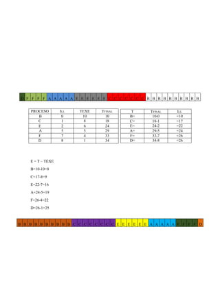 PROCESO ILL TEXE TFINAL
B 0 10 10
C 1 8 18
E 2 6 24
A 5 5 29
F 7 4 33
D 8 1 34
E = T – TEXE
B=10-10=0
C=17-8=9
E=22-7=16
A=24-5=19
F=26-4=22
D=26-1=25
D F F F F A A A A A E E E E E E C C C C C C C B B B B B B B B B B
T TFINAL ILL
B= 10-0 =10
C= 18-1 =17
E= 24-2 =22
A= 29-5 =24
F= 33-7 =26
D= 34-8 =26
B B B B B B B B B B C C C C C C C C E E E E E E A A A A A F F F F D
 