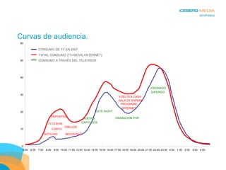 Curvas de audiencia. NOTICIAS TV COCHE CORTO DIBUJOS MOVISODIO LATE NIGHT DEPORTES NUEVOS  CAPITULOS GRABACION PVR PROGRAMA INTERNET VISIONADO DIFERIDO SALA DE ESPERA VUELTA A CASA TOTAL CONSUMO (TV+MOVIL+INTERNET) CONSUMO A TRAVÉS DEL TELEVISOR CONSUMO DE TV EN 2007 
