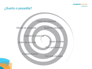 ¿Sueño o pesadilla? Cómo se consume Dónde se consume Quién lo consume Cuándo lo consume Quién lo emite Quién se anuncia Con qué formato Con qué mensaje Cuánto invierte 