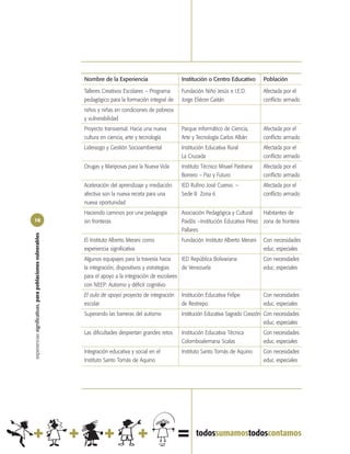 Nombre de la Experiencia                    Institución o Centro Educativo       Población

                                                            Talleres Creativos Escolares – Programa     Fundación Niño Jesús e I.E.D.        Afectada por el
                                                            pedagógico para la formación integral de    Jorge Eliécer Gaitán                 conflicto armado
                                                            niños y niñas en condiciones de pobreza
                                                            y vulnerabilidad
                                                            Proyecto transversal. Hacia una nueva       Parque Informático de Ciencia,       Afectada por el
                                                            cultura en ciencia, arte y tecnología       Arte y Tecnología Carlos Albán       conflicto armado
                                                            Liderazgo y Gestión Socioambiental          Institución Educativa Rural          Afectada por el
                                                                                                        La Cruzada                           conflicto armado
                                                            Orugas y Mariposas para la Nueva Vida       Instituto Técnico Misael Pastrana    Afectada por el
                                                                                                        Borrero – Paz y Futuro               conflicto armado
                                                            Aceleración del aprendizaje y mediación     IED Rufino José Cuervo. –            Afectada por el
                                                            afectiva son la nueva receta para una       Sede B Zona 6                        conflicto armado
                                                            nueva oportunidad
                                                            Haciendo caminos por una pedagogía          Asociación Pedagógica y Cultural    Habitantes de
16                                                          sin fronteras                               Paidós –Institución Educativa Pérez zona de frontera
                                                                                                        Pallares
experiencias significativas, para poblaciones vulnerables




                                                            El Instituto Alberto Merani como            Fundación Instituto Alberto Merani   Con necesidades
                                                            experiencia significativa                                                        educ. especiales
                                                            Algunos equipajes para la travesía hacia    IED República Bolivariana            Con necesidades
                                                            la integración, dispositivos y estrategias  de Venezuela                         educ. especiales
                                                            para el apoyo a la integración de escolares
                                                            con NEEP: Autismo y déficit cognitivo
                                                            El aula de apoyo proyecto de integración    Institución Educativa Felipe         Con necesidades
                                                            escolar                                     de Restrepo                          educ. especiales
                                                            Superando las barreras del autismo          Institución Educativa Sagrado Corazón Con necesidades
                                                                                                                                              educ. especiales
                                                            Las dificultades despiertan grandes retos   Institución Educativa Técnica        Con necesidades
                                                                                                        Colomboalemana Scalas                educ. especiales
                                                            Integración educativa y social en el        Instituto Santo Tomás de Aquino      Con necesidades
                                                            Instituto Santo Tomás de Aquino                                                  educ. especiales
 