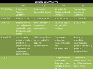 TEMA LA EMPRESACONCEPTOS GENERALES. SU  MISION. SU FUNCION SOCIAL. SU OBJETIVO. SU IMPORTANCIA. SU DEFINICION. SU ORIGEN Y DESARROLLO HISTORICO. SU PAPEL EN ESTE MODO DE PRODUCCION.EJERCICIO   Núm.     19INDIVIDUALLECTURA Y DISCUSION DE TEXTOS. ELABORACION DE COMENTARIO PERSONAL.4. En una cuartilla , elabora una reflexión colectiva sobre la clasificación del SCIAN.El SCIAN es un clasificador regional porque es indispensable que en una zona de libre comercio existan clasificadores económicos verdaderamente compatibles, esto implica que tanto su construcción como su actualización se hacen en coordinación con Estados Unidos y Canadá. Las versiones del SCIAN ya publicadas (1997 y 2002) y por publicar (la próxima es la versión 2007) responden al acuerdo trilateral de actualización quinquenal del SCIAN tomado por las agencias nacionales de estadística de México, Estados Unidos y Canadá para evitar que el clasificador se haga obsoleto, adecuándolo a las cambiantes circunstancias de economías en constante transformación. Sin embargo, a pesar de su revisión y actualización constantes, el SCIAN tiene alcances y limitaciones como cualquier otro clasificador, mismos que se hacen evidentes durante la operación del clasificador, en la comparación de datos estadísticos y cuando se ve rebasado por las demandas de información de los usuarios.