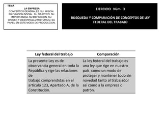 TEMA LA EMPRESACONCEPTOS GENERALES. SU  MISION. SU FUNCION SOCIAL. SU OBJETIVO. SU IMPORTANCIA. SU DEFINICION. SU ORIGEN Y DESARROLLO HISTORICO. SU PAPEL EN ESTE MODO DE PRODUCCION.EJERCICIO   Núm.3BÚSQUEDA Y COMPARACIÓN DE CONCEPTOS DE LEY FEDERAL DEL TRABAJO 