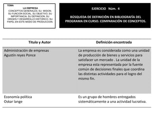 TEMA LA EMPRESACONCEPTOS GENERALES. SU  MISION. SU FUNCION SOCIAL. SU OBJETIVO. SU IMPORTANCIA. SU DEFINICION. SU ORIGEN Y DESARROLLO HISTORICO. SU PAPEL EN ESTE MODO DE PRODUCCION.EJERCICIO   Núm.4BÚSQUEDA DE DEFINICIÓN EN BIBLIOGRAFÍA DEL PROGRAMA EN CURSO. COMPARACIÓN DE CONCEPTOS.