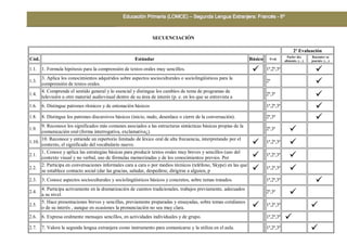 SECUENCIACIÓN
2ª Evaluación
Cód. Estándar Básico Eval.
Parler des
aliments. (…)
Raconter sa
journée. (…)
1.1. 1. Formula hipótesis para la comprensión de textos orales muy sencillos.  1ª,2ª,3ª 
1.3.
3. Aplica los conocimientos adquiridos sobre aspectos socioculturales o sociolingüísticos para la
comprensión de textos orales.
2ª 
1.4.
4. Comprende el sentido general y lo esencial y distingue los cambios de tema de programas de
televisión u otro material audiovisual dentro de su área de interés (p. e. en los que se entrevista a
2ª,3ª 
1.6. 6. Distingue patrones rítmicos y de entonación básicos 1ª,2ª,3ª 
1.8. 8. Distingue los patrones discursivos básicos (inicio, nudo, desenlace o cierre de la conversación). 2ª,3ª 
1.9.
9. Reconoce los significados más comunes asociados a las estructuras sintácticas básicas propias de la
comunicación oral (forma interrogativa, exclamativa¿).
2ª,3ª 
1.10.
10. Reconoce y entiende un repertorio limitado de léxico oral de alta frecuencia, interpretando por el
contexto, el significado del vocabulario nuevo.  1ª,2ª,3ª 
2.1.
1. Conoce y aplica las estrategias básicas para producir textos orales muy breves y sencillos (uso del
contexto visual y no verbal, uso de fórmulas memorizadas y de los conocimientos previos. Por  1ª,2ª,3ª 
2.2.
2. Participa en conversaciones informales cara a cara o por medios técnicos (teléfono, Skype) en las que
se establece contacto social (dar las gracias, saludar, despedirse, dirigirse a alguien, p  1ª,2ª,3ª 
2.3. 3. Conoce aspectos socioculturales y sociolingüísticos básicos y concretos, sobre temas tratados. 1ª,2ª,3ª 
2.4.
4. Participa activamente en la dramatización de cuentos tradicionales, trabajos previamente, adecuados
a su nivel.
2ª,3ª 
2.5.
5. Hace presentaciones breves y sencillas, previamente preparadas y ensayadas, sobre temas cotidianos
o de su interés , aunque en ocasiones la pronunciación no sea muy clara.  1ª,2ª,3ª 
2.6. 6. Expresa oralmente mensajes sencillos, en actividades individuales y de grupo. 1ª,2ª,3ª 
2.7. 7. Valora la segunda lengua extranjera como instrumento para comunicarse y la utiliza en el aula. 1ª,2ª,3ª 
 