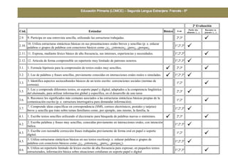 2ª Evaluación
Cód. Estándar Básico Eval.
Parler des
aliments. (…)
Raconter sa
journée. (…)
2.9. 9. Participa en una entrevista sencilla, utilizando las estructuras trabajadas. 2ª,3ª 
2.10.
10. Utiliza estructuras sintácticas básicas en sus presentaciones orales breves y sencillas (p. e. enlazar
palabras o grupos de palabras con conectores básicos como ¿y¿, ¿entonces¿, ¿pero¿, ¿porque¿.
1ª,2ª,3ª 
2.11. 11. Expresa, mediante léxico básico de alta frecuencia, sus intereses, experiencias y necesidades. 1ª,2ª,3ª 
2.12. 12. Articula de forma comprensible un repertorio muy limitado de patrones sonoros. 1ª,2ª,3ª 
3.1. 1. Formula hipótesis para la comprensión de textos orales muy sencillos.  2ª,3ª 
3.2. 2. Lee de palabras y frases sencillas, previamente conocidas en interacciones orales reales o simuladas.  1ª,2ª,3ª 
3.3.
3. Identifica aspectos socioculturales básicos de un texto escrito: convenciones sociales (normas de
cortesía).
1ª,2ª 
3.5.
5. Lee y comprende diferentes textos, en soporte papel y digital, adaptados a la competencia lingüística
del alumnado, para utilizar información global y específica, en el desarrollo de una tarea
2ª,3ª 
3.6.
6. Reconoce los significados más comunes asociados a las estructuras sintácticas básicas propias de la
comunicación escrita (p. e. estructura interrogativa para demandar información).
1ª,2ª 
3.7.
7. Comprende ideas específicas en correspondencia (SMS, correos electrónicos, postales y tarjetas)
breve y sencilla que trate sobre temas familiares como, por ejemplo, uno mismo, la familia, la
1ª,2ª,3ª 
4.1. 1. Escribe textos sencillos utilizando el diccionario para búsqueda de palabras nuevas o sinónimos.  2ª,3ª 
4.2.
2. Escribe palabras y frases muy sencillas, conocidas previamente en interacciones orales, con intención
lúdica.
1ª,2ª,3ª 
4.3.
3. Escribe con razonable corrección frases trabajadas previamente de forma oral en papel o soporte
digital.
1ª,2ª 
4.5.
5. Utiliza estructuras sintácticas básicas en sus textos escritos(p. e. enlazar palabras o grupos de
palabras con conectores básicos como ¿y¿, ¿entonces¿, ¿pero¿, ¿porque¿).
1ª,2ª,3ª 
4.6.
6. Utiliza un repertorio limitado de léxico escrito de alta frecuencia para expresar, en pequeños textos
estructurados, información básica sobre situaciones cotidianas en soporte papel o digital
1ª,2ª,3ª 
 