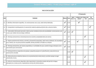 SECUENCIACIÓN
2ª Evaluación
Cód. Estándar Básico Eval.
WHAT
TIME IS IT?
WHERE IS THE
LIBRARY?
DON,T DO
THAT
THE
WEATHER
1.5. 5. Identifica información específica , en conversaciones cara a cara, sobre temas habituales.  1ª,2ª 
1.6. 6. Comprende el sentido general y lo esencial de material audiovisual dentro de su área de interés.  1ª,2ª 
2.2.
2. Intercambia información personal y sobre asuntos cotidianos (temas de actualidad)en conversaciones cara
a cara o por medios técnicos (skype, teléfono).  1ª,2ª 
2.4. 4. Participa activamente en dramatizaciones de creciente complejidad (obras de teatro). 2ª 
2.5.
5. Expone presentaciones breves y sencillas, previamente preparadas, sobre temas cotidianos, de actualidad o
de su interés, con una pronunciación aceptable, dando prioridad a la fluidez en el idioma.  1ª,2ª 
2.6.
6. Participa activamente y de manera espontánea, en actividades de aula, usando la lengua extranjera como
instrumento para comunicarse.  1ª,2ª 
2.7.
7. Participa de forma cooperativa (en parejas o pequeños grupos) en la planificación y ejecución de una
conversación simulada.
2ª,3ª 
2.8.
8. Utiliza estructuras sintácticas básicas en sus presentaciones orales breves y sencillas aunque se sigan
cometiendo errores.
2ª,3ª 
4.5.
5. Utiliza los conocimientos adquiridos sobre expresiones y costumbres propios del país de la lengua
extranjera en un texto escrito, respetando las normas de cortesía básicas.
1ª,2ª 
 