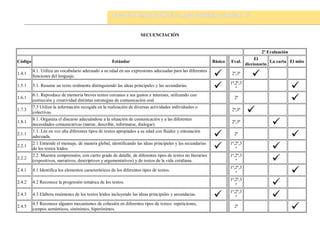 SECUENCIACIÓN
2ª Evaluación
Código Estándar Básico Eval.
El
diccionario
La carta El mito
1.4.1
4.1. Utiliza un vocabulario adecuado a su edad en sus expresiones adecuadas para las diferentes
funciones del lenguaje.  2ª,3ª

1.5.1 5.1. Resume un texto oralmente distinguiendo las ideas principales y las secundarias.
 1ª,2ª,3
ª 
1.6.1
6.1. Reproduce de memoria breves textos cercanos a sus gustos e intereses, utilizando con
corrección y creatividad distintas estrategias de comunicación oral.
2ª

1.7.3
7.3 Utiliza la información recogida en la realización de diversas actividades individuales o
colectivas.
2ª,3ª

1.8.1
8.1. Organiza el discurso adecuándose a la situación de comunicación y a las diferentes
necesidades comunicativas (narrar, describir, informarse, dialogar).
2ª,3ª

2.1.1
1.1. Lee en voz alta diferentes tipos de textos apropiados a su edad con fluidez y entonación
adecuada.  2ª

2.2.1
2.1 Entiende el mensaje, de manera global, identificando las ideas principales y las secundarias
de los textos leídos.  1ª,2ª,3
ª 
2.2.2
2.2. Muestra comprensión, con cierto grado de detalle, de diferentes tipos de textos no literarios
(expositivos, narrativos, descriptivos y argumentativos) y de textos de la vida cotidiana.
1ª,2ª,3
ª 
2.4.1 4.1 Identifica los elementos característicos de los diferentes tipos de textos.
1ª,2ª,3
ª 
2.4.2 4.2 Reconoce la progresión temática de los textos.
1ª,2ª,3
ª 
2.4.3 4.3 Elabora resúmenes de los textos leídos incluyendo las ideas principales y secundarias.
 1ª,2ª,3
ª 
2.4.5
4.5 Reconoce algunos mecanismos de cohesión en diferentes tipos de textos: repeticiones,
campos semánticos, sinónimos, hiperónimos.
2ª

 