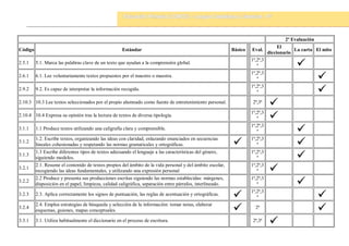 2ª Evaluación
Código Estándar Básico Eval.
El
diccionario
La carta El mito
2.5.1 5.1. Marca las palabras clave de un texto que ayudan a la comprensión global.
1ª,2ª,3
ª 
2.6.1 6.1. Lee voluntariamente textos propuestos por el maestro o maestra.
1ª,2ª,3
ª 
2.9.2 9.2. Es capaz de interpretar la información recogida.
1ª,2ª,3
ª 
2.10.3 10.3 Lee textos seleccionados por el propio alumnado como fuente de entretenimiento personal. 2ª,3ª

2.10.4 10.4 Expresa su opinión tras la lectura de textos de diversa tipología.
1ª,2ª,3
ª 
3.1.1 1.1 Produce textos utilizando una caligrafía clara y comprensible.
1ª,2ª,3
ª 
3.1.2
1.2. Escribe textos, organizando las ideas con claridad, enlazando enunciados en secuencias
lineales cohesionadas y respetando las normas gramaticales y ortográficas.  1ª,2ª,3
ª 
3.1.3
1.3 Escribe diferentes tipos de textos adecuando el lenguaje a las características del género,
siguiendo modelos.
1ª,2ª,3
ª 
3.2.1
2.1. Resume el contenido de textos propios del ámbito de la vida personal y del ámbito escolar,
recogiendo las ideas fundamentales, y utilizando una expresión personal
1ª,2ª,3
ª 
3.2.2
2.2 Produce y presenta sus producciones escritas siguiendo las normas establecidas: márgenes,
disposición en el papel, limpieza, calidad caligráfica, separación entre párrafos, interlineado.
1ª,2ª,3
ª 
3.2.3 2.3. Aplica correctamente los signos de puntuación, las reglas de acentuación y ortográficas.
 1ª,2ª,3
ª 
3.2.4
2.4. Emplea estrategias de búsqueda y selección de la información: tomar notas, elaborar
esquemas, guiones, mapas conceptuales.  2ª

3.3.1 3.1. Utiliza habitualmente el diccionario en el proceso de escritura. 2ª,3ª

 