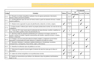 2ª Evaluación
Código Estándar Básico Eval.
El
diccionario
La carta El mito
3.3.2
3.2. Resuelve sus dudas ortográficas mediante el uso de apoyos pertinentes: diccionario,
internet, fichero personal de palabras.
2ª,3ª

3.5.1
5.1 .Escribe diferentes tipos de textos de forma creativa a partir de estímulos diversos: visuales,
sonoros, gráficos,¿
1ª,2ª,3
ª 
3.7.1 7.1. Redacta textos siguiendo los pasos de planificación, redacción, revisión y mejora.
 1ª,2ª,3
ª 
3.7.2
7. 2.Utiliza escalas o rúbricas para valorar sus propias producciones escritas, así como las de sus
compañeros.
1ª,2ª,3
ª 
3.8.1
8.1. Utiliza las TIC como recurso para la realización de tareas diversas: escribir y modificar un
texto, crear tablas y gráficas, hacer una presentación, etc.  2ª

4.1.1
1.1. Reconoce todas las categorías gramaticales por su función en la lengua: presentar al
nombre, sustituir al nombre, expresar características del nombre, expresar acciones o estados,
enlazar o relacionar.
1ª,2ª,3
ª 
4.1.2
1.2. Conjuga y usa con corrección todos los tiempos simples y compuestos en las formas
personales y no personales del modo indicativo y subjuntivo de todos los verbos.
2ª,3ª

4.2.1
2.1. Reconoce sinónimos y antónimos, palabras polisémicas y homónimas, arcaísmos,
extranjerismos y neologismos, frases hechas, siglas y abreviaturas.
2ª,3ª

4.2.2 2.2. Identifica los diferentes tipos de palabras en un texto.
1ª,2ª,3
ª 
4.3.1
3.1. Selecciona la acepción correcta según el contexto de entre las varias que le ofrece el
diccionario.  1ª,2ª

4.3.2 3.2. Aplica las normas ortográficas en sus producciones escritas.
 1ª,2ª,3
ª 
4.4.1
4.1 Señala las características que definen a las diferentes clases de palabras clasificándolas
según su uso.
1ª,2ª,3
ª 
 