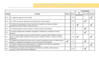 2ª Evaluación
Código Estándar Básico Eval.
El
diccionario
La carta El mito
4.4.3 4.3. Aplica las reglas de uso de la tilde. 2ª,3ª

4.4.4 4.4. Utiliza una sintaxis adecuada en las producciones escritas propias. 2ª,3ª

5.2.1
2.1 Realiza lecturas guiadas de textos narrativos de tradición oral, literatura infantil,
adaptaciones de obras clásicas y literatura actual.
2ª
 
5.3.1 3.1 Distingue algunos recursos retóricos y métricos propios de los poemas. 2ª

5.3.2
3.2 Utiliza comparaciones, metáforas, aumentativos, diminutivos y sinónimos en textos
literarios.
2ª

5.4.1
4.1 Crea textos literarios (cuentos, poemas, canciones y pequeñas obras teatrales) a partir de
pautas o modelos dados utilizando recursos léxicos, sintácticos, fónicos y rítmicos en dichas
producción
1ª,2ª
 
5.4.2
4.2 Elabora textos literarios de forma creativa a partir de sugerencias ajenas o de ideas propias,
usando con imaginación el lenguaje y los recursos propios de cada género.  1ª,2ª

5.5.1
5.1 Realiza dramatizaciones individualmente y en grupo de textos literarios apropiados o
adecuados a su edad y de textos de producción propia.
2ª

5.5.2
5.2 Memoriza y reproduce textos literarios orales breves y sencillos, cuentos, poemas,
canciones, refranes adivinanzas, trabalenguas.
2ª,3ª

 