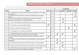 2ª Evaluación
Código Estándar Básico Eval. Las fracciones
Los números
decimales
Proporcionalidad
y porcentajes
Longitud y
superficie
1.8.1
8.1 Toma decisiones y afronta el error como parte del aprendizaje y pone medios
para superarlo.
1ª,2ª,3ª

1.9.1
9.1 Reflexiona sobre cómo resuelve problemas, aprendiendo para situaciones
futuras.
1ª,2ª,3ª

1.10.1
10.1 Utiliza las herramientas tecnológicas para la realización de cálculos
numéricos, para aprender y para resolver problemas.
1ª,2ª,3ª

1.11.1 11.1. Utiliza adecuadamente la calculadora como una herramienta para el cálculo. 1ª,2ª,3ª

1.12.1 12.1 Es cuidadoso en la presentación del trabajo.
 1ª,2ª,3ª

1.12.2 12.2 Respeta el trabajo realizado por los demás. 1ª,2ª,3ª

1.13.1 13.1 Es participativo en la resolución de problemas. 1ª,2ª,3ª

2.1.1
1.1 Interpreta diferentes números (naturales, fracciones, números decimales) en
textos de la vida cotidiana, utilizando razonamientos apropiados.
1ª,2ª
 
2.2.1
2.1 Usa estrategias de cálculo mental como una manera rápida de encontrar el
resultado.  1ª,2ª,3ª

2.2.2
2.2. Compara fracciones reduciendo a común denominador y obtiene fracciones
equivalentes.
2ª

2.2.3 2.3. Ordena fracciones aplicando la relación entre fracción y número decimal. 2ª
 
2.3.3 3.3. Realiza de forma mental estimaciones de resultados, como estrategia personal. 1ª,2ª

2.4.1
4.1. Utiliza diferentes tipos de números en contextos reales estableciendo
equivalencias entre ellos en la resolución de problemas.
1ª,2ª

 