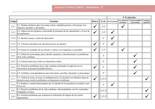 2ª Evaluación
Código Estándar Básico Eval. Las fracciones
Los números
decimales
Proporcionalidad
y porcentajes
Longitud y
superficie
2.5.1
5.1. Realiza distintos tipos de sumas, restas, multiplicaciones y divisiones con
números naturales y decimales.  1ª,2ª

2.5.2
5.2. Opera con los números conociendo la jerarquía de las operaciones y el uso de
los paréntesis.  1ª,2ª

2.5.4 5.4. Realiza sumas y restas de fracciones. 2ª

2.5.5 5.5. Calcula el producto de una fracción por un número.
 2ª

2.5.6 5.6 Estima el resultado de un cálculo y valora si su respuesta es razonable.
 1ª,2ª

2.6.1
6.1 Utiliza los porcentajes para calcular aumentos y disminuciones en problemas
de la vida cotidiana.
2ª

2.6.2 6.2 Calcula tantos por ciento en situaciones reales. 2ª

2.6.3
6.3. Resuelve problemas de la vida cotidiana utilizando la regla de tres en
situaciones de proporcionalidad directa.  2ª

2.6.4 6.4. Establece correspondencia entre fracciones sencillas, decimales y porcentajes. 2ª

2.7.1
7.1. Utiliza la suma, la resta, la multiplicación y la división con distintos tipos de
números para resolver problemas en situaciones cotidianas.  1ª,2ª,3ª

2.7.4
7.4. Reduce a común denominador por el método de los productos cruzados o por
el m.c.m.
2ª

2.8.1
8.1 Resuelve problemas de la vida cotidiana, relacionándolos con los contenidos
trabajados en clase.
1ª,2ª,3ª

2.8.2
8.2. Inventa problemas que requieran la utilización de alguna de las cuatro
operaciones.  1ª,2ª,3ª

 