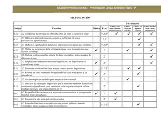 SECUENCIACIÓN
2ª Evaluación
Código Estándar Básico Eval.
Culture: Time
zones of English-
speaking countries
Culture:
Traffic and
road signs
Culture: The
Kindness
Offensive
Culture: Weather
in the English
speaking world
0.2.2 2.2 Comprende la información obtenida sobre un tema o cuestión a tratar. 1ª,2ª,3ª    
0.2.3
2.3 Diferencia entre información, opinión y publicidad en textos
periodísticos y publicitarios.
2ª,3ª 
0.2.4 2.4 Deduce el significado de palabras y expresiones con ayuda del contexto. 1ª,2ª,3ª  
0.2.7
2.7 Utiliza las tecnologías de la información para crear producciones que
ilustren su trabajo.  2ª  
0.2.8
2.8 Elabora gráficas sencillas a partir de datos recogidos y seleccionados de
diferentes textos.
2ª 
0.3.2
3.2 Emplea conscientemente recursos lingüísticos y no lingüísticos en
exposiciones orales.  2ª 
0.3.3 3.3 Transmite oralmente las ideas aunque cometa errores lingüísticos. 1ª,2ª,3ª  
0.4.1
4.1 Resume un texto oralmente distinguiendo las ideas principales y las
secundarias.  2ª 
0.5.2 5.2 Usa estrategias no verbales para apoyar su discurso oral. 2ª 
0.5.3
5.3 Hace uso de estrategias lingüísticas que le permitan mantener la situación
comunicativa (parafrasear, usar sinónimos en la lengua extranjera, utilizar
palabras parecidas a la lengua materna en el
2ª 
0.6.2
6.2 Responde de forma correcta a preguntas concernientes a la comprensión
literal de textos escuchados.  2ª 
0.6.3 6.3 Reconoce la idea principal en textos orales. 2ª 
0.6.5
6.5 Reproduce las ideas principales con sus propias palabras, usando
vocabulario básico aunque cometa errores básicos.
1ª,2ª,3ª 
 