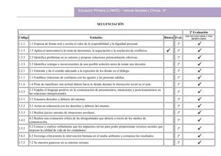 SECUENCIACIÓN
2ª Evaluación
Código Estándar Básico Eval. NOS NECESITAMOS Y NOS
RESPETAMOS
1.1.1 1.1 Expresa de forma oral y escrita el valor de la respetabilidad y la dignidad personal. 2ª 
1.1.5 1.5 Aplica el autocontrol a la toma de decisiones, la negociación y la resolución de conflictos.  2ª 
1.2.3 2.3 Identifica problemas en su entorno y propone soluciones potencialmente efectivas. 2ª 
1.3.3 3.3 Identifica ventajas e inconvenientes de una posible solución antes de tomar una decisión. 2ª 
2.2.1 2.1 Entiende y da el sentido adecuado a la expresión de los demás en el diálogo. 2ª 
3.1.1 1.1 Establece relaciones de confianza con los iguales y las personas adultas. 2ª 
3.1.6 1.6 Pone de manifiesto una actitud abierta hacia lo demás durante la interacción social en el aula. 2ª 
3.2.3
2.3 Emplea el lenguaje positivo en la comunicación de pensamientos, intenciones y posicionamientos en
las relaciones interpersonales.
2ª 
3.3.1 3.1 Enumera derechos y deberes del alumno. 2ª 
3.3.2 3.2 Actúa en coherencia con los derechos y deberes del alumno. 2ª 
3.3.3 3.3 Realiza juicios morales de situaciones escolares. 2ª 
3.4.2
4.2 Realiza una evaluación crítica de las desigualdades que detecta a través de los medios de
comunicación.
2ª 
3.5.2
5.2 Conoce y explica verbalmente que los impuestos sirven para poder proporcionar recursos sociales que
mejoran la calidad de vida de los ciudadanos.
2ª 
3.6.2 6.2 Investiga críticamente la intervención humana en el medio ambiente y comunica los resultados. 2ª 
3.7.2 7.2 Se muestra generoso en su entorno cercano. 2ª 
 