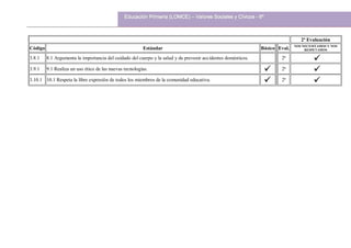 2ª Evaluación
Código Estándar Básico Eval.
NOS NECESITAMOS Y NOS
RESPETAMOS
3.8.1 8.1 Argumenta la importancia del cuidado del cuerpo y la salud y de prevenir accidentes domésticos. 2ª 
3.9.1 9.1 Realiza un uso ético de las nuevas tecnologías.  2ª 
3.10.1 10.1 Respeta la libre expresión de todos los miembros de la comunidad educativa.  2ª 
 
