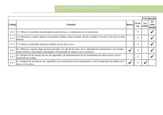 2ª Evaluación
Código Estándar Básico
Eval.
sec.
La
célula
El
reino
animal
3.3.3 3.3. Observa e identifica las principales características y componentes de un ecosistema. 2ª

3.3.4
3.4. Reconoce y explica algunos ecosistemas: pradera, charca, bosque, litoral y ciudad, y los seres vivos que en ellos
habitan.
2ª

3.3.5 3.5. Observa e identifica diferentes hábitats de los seres vivos. 2ª

3.4.2
4.2. Observa y registra algún proceso asociado a la vida de los seres vivos, utilizando los instrumentos y los medios
audiovisuales y tecnológicos apropiados, comunicando de manera oral y escrita los  2ª

3.4.3
4.3. Respeta de las normas de uso, de seguridad y de mantenimiento de los instrumentos de observación y de los
materiales de trabajo.
2ª

4.4.7
4.7. Respeta las normas de uso, seguridad y de conservación de los instrumentos y de los materiales de trabajo en el
aula y en el centro.  2ª

 