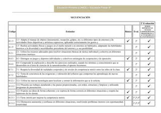 SECUENCIACIÓN
2ª Evaluación
Código Estándar Básico Eval.
SOMOS
DEPORTISTAS
"JUEGOS
COOPERARTIVOS,
PREDEPORTES Y
ACTIVIDADES EN
LA NATURALEZA"
0.1.3
1.3 Adapta el manejo de objetos (lanzamiento, recepción, golpeo, etc.) a diferentes tipos de entornos y de
actividades físico deportivas y artísticas expresivas, aplicando correctamente los gestos y  2ª 
0.1.5
1.5 Realiza actividades físicas y juegos en el medio natural o en entornos no habituales, adaptando las habilidades
motrices a la diversidad e incertidumbre procedente del entorno y a sus posibilidad
2ª 
0.2.1
2.1 Utiliza los recursos adecuados para resolver situaciones básicas de táctica individual y colectiva en diferentes
situaciones motrices.
2ª 
0.4.3 4.3 Distingue en juegos y deportes individuales y colectivos estrategias de cooperación y de oposición.  2ª 
0.4.4
4.4 Comprende la explicación y describe los ejercicios realizados, usando los términos y conocimientos que se
desarrollan en el área de ciencias de la naturalezasobre el aparato locomotor.
2ª 
0.7.1 7.1 Respeta la diversidad de realidades corporales y de niveles de competencia motriz entre los niños de la clase.  2ª 
0.7.2
7.2 Toma de conciencia de las exigencias y valoración del esfuerzo que comportan los aprendizajes de nuevas
habilidades.
2ª 
0.12.1 12.1 Utiliza las nuevas tecnologías para localizar y extraer la información que se le solicita.  2ª 
0.12.2
12.2 Presenta sus trabajos atendiendo a las pautas proporcionadas, con orden, estructura y limpieza y utilizando
programas de presentación.
2ª 
0.12.3
12.3 Expone sus ideas de forma coherente y se expresa de forma correcta en diferentes situaciones y respeta las
opiniones de los demás.  2ª 
0.13.1 13.1Tiene interés por mejorar la competencia motriz.  1ª,2ª,3ª 
0.13.2
13.2 Demuestra autonomía y confianza en diferentes situaciones, resolviendo problemas motores con espontaneidad,
creatividad.
1ª,2ª,3ª 
 