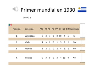 Primer mundial en 1930 
GRUPO 1 
Posición Selección PTS PJ PG PE PP GF GC Dif Clasificado 
1. Argentina 6 3 3 0 0 10 4 6 Si 
2. Chile 4 3 2 0 1 5 3 2 No 
3. Francia 2 3 1 0 2 4 3 1 No 
4. México 0 3 0 0 3 4 13 -9 No 
 