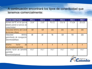 A continuación encontrará los tipos de conectividad que
tenemos comercialmente:
TIPO DE CONECTIVIDAD TIPO A TIPO B TIPO C TIPO D TIPO E TIPO F
Número de PC en los que se
deberá prestar el servicio de
conectividad
3 a 4 5 a 8 9 a 12 13 a 16 17 a 24 25 a 32
Velocidad Mínima del Canal
de Acceso. (Kbps)
128 128 256 256 256 256
Velocidad Mínima
garantizada de navegación
(download)(Kbps)
48 64 96 128 192 256
Máximo factor de
simultaneidad permitido
4 4 4 4 4 4
Máximo factor de asimetría
permitido
(Download/Upload)
4 a 1 4 a 1 4 a 1 4 a 1 4 a 1 4 a 1
 